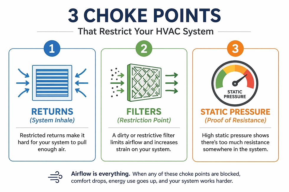 Infographic titled “3 Choke Points” showing three HVAC airflow restrictions: Returns (system inhale), Filters (restriction point), and Static Pressure (proof of resistance).
