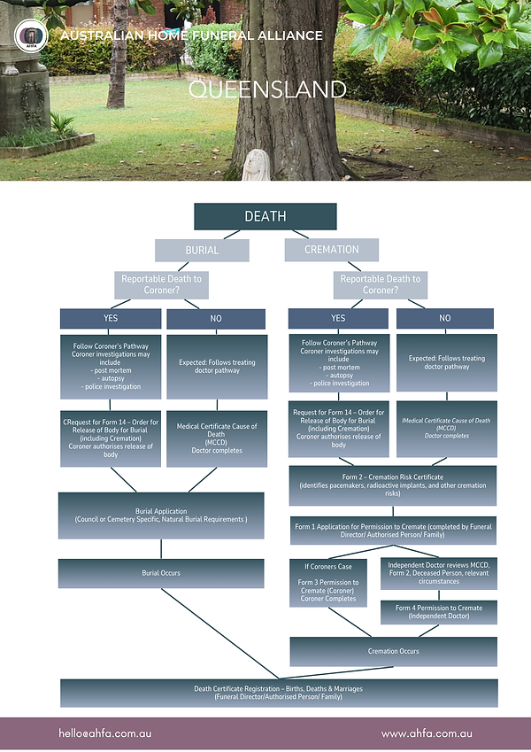 QLD Flowchart.png