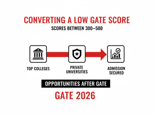 Flowchart illustrating options for GATE 2026 scores between 300-500: Top Colleges, Private Universities, Admission Secured. Red arrows connect steps.