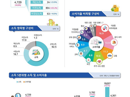 경기회복에 국민지원금까지…가계소득 8% 증가 ‘역대 최대폭’