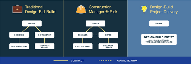 A Must Read About Design Build Firms
