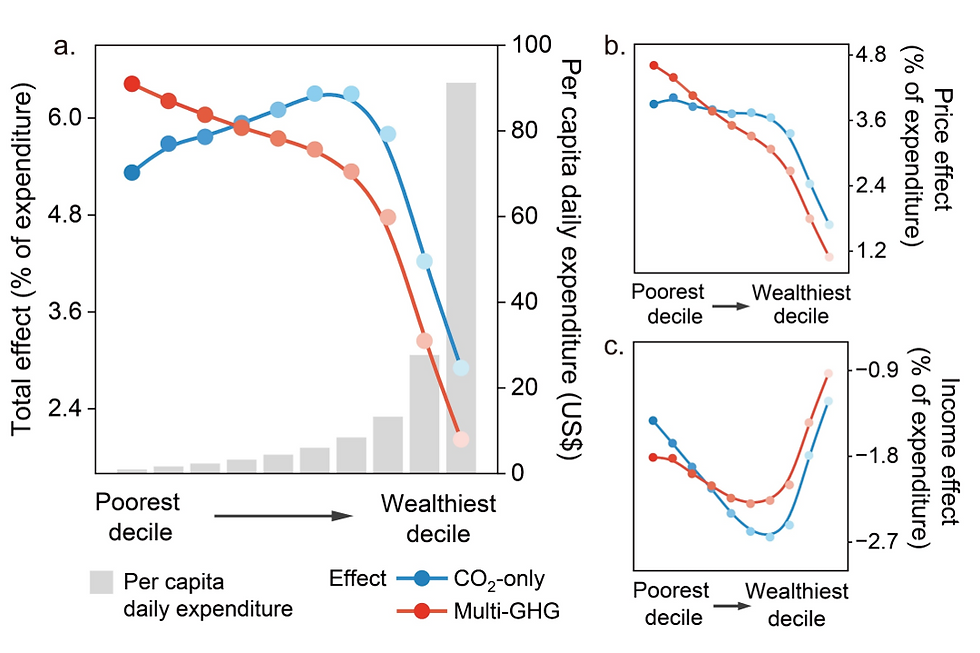 Three-panel chart of CO2-only and multi-GHG effects by income decile, with gray spending bars rising toward the wealthiest.