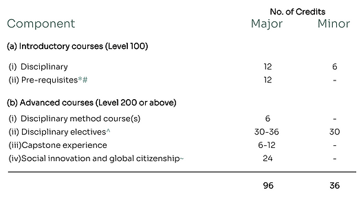 Curriculum table listing introductory and advanced courses with major/minor credits: 96 and 36, including disciplinary and capstone.
