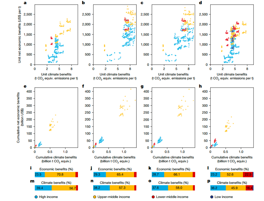 Multi-panel scatterplots and stacked bars compare climate and economic benefits by income group, with blue, orange, red, and dark blue points.