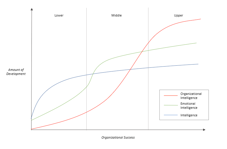 Three Intelligences for Career Success