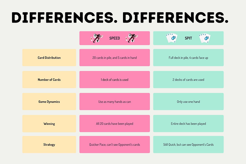 Chart showing brief outline of differences between speed and spit games