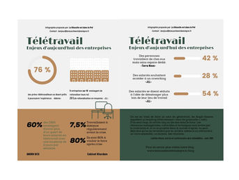 Infographie: Télétravail enjeux d'aujourd'hui pour les entreprises