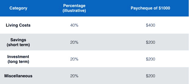Spending Categories
