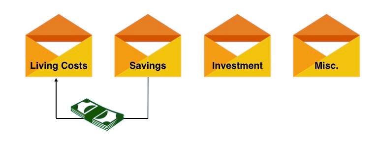 Transferring between envelopes