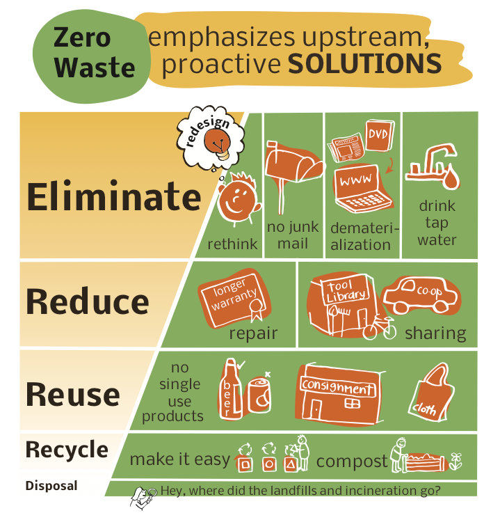 Zero Waste infographic