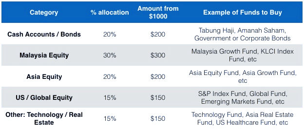 Breakdown of asset allocation