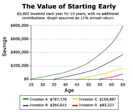 value of starting early