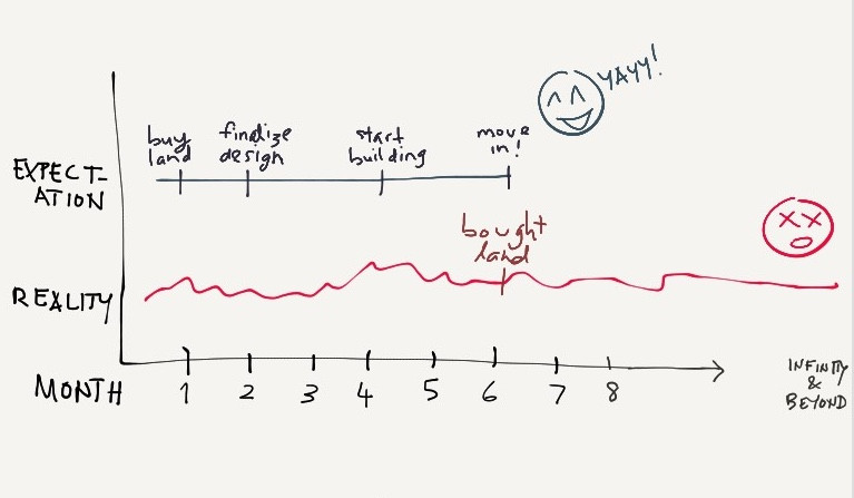Timeline