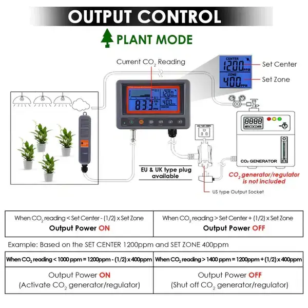 Thumbnail: Wall-Mount CO₂ Controller with External 4.5M Probe