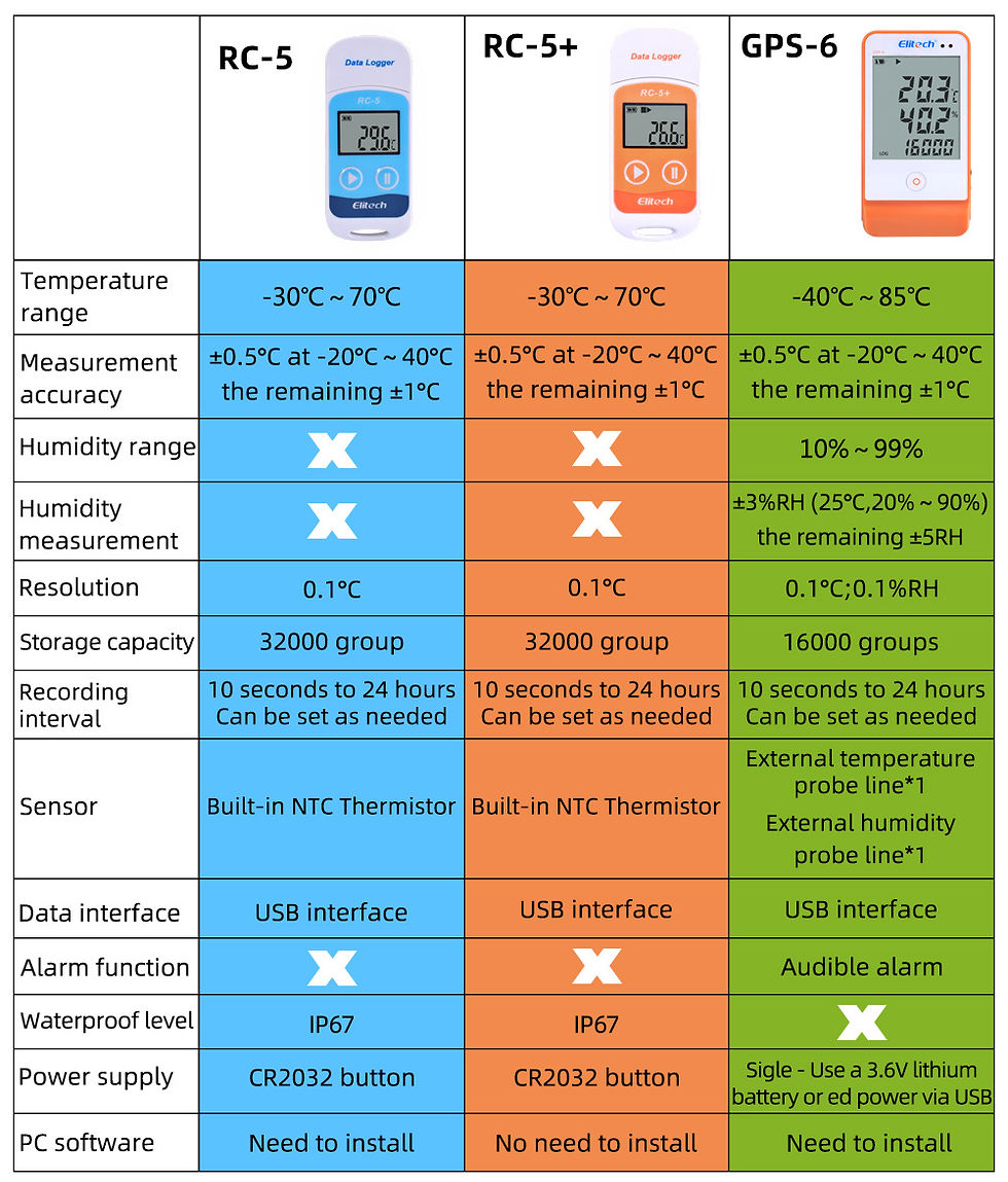 Thumbnail: USB Temperature Data Logger with High-Precision Sensor and 32,000 Records