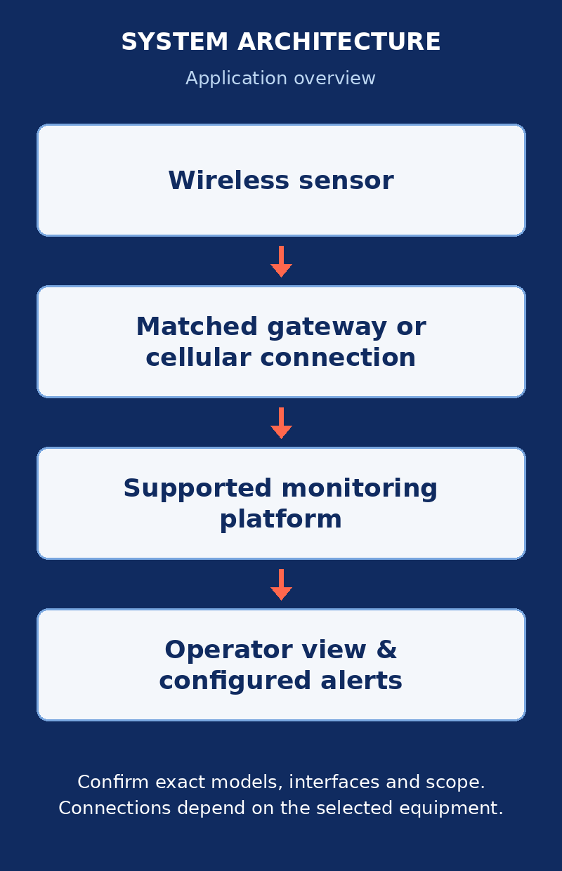 Wireless sensor → Matched gateway or cellular connection → Supported monitoring platform → Operator view & configured alerts