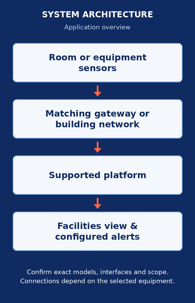 Room or equipment sensors → Matching gateway or building network → Supported platform → Facilities view & configured alerts