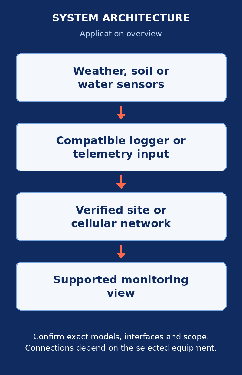 Weather, soil or water sensors → Compatible logger or telemetry input → Verified site or cellular network → Supported monitoring view