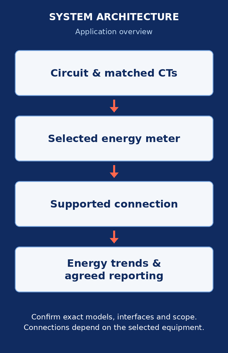 Circuit & matched CTs → Selected energy meter → Supported connection → Energy trends & agreed reporting