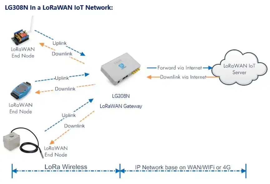 Thumbnail: DRAGINO Multi-Channel LoRaWAN Gateway with WiFi and Ethernet