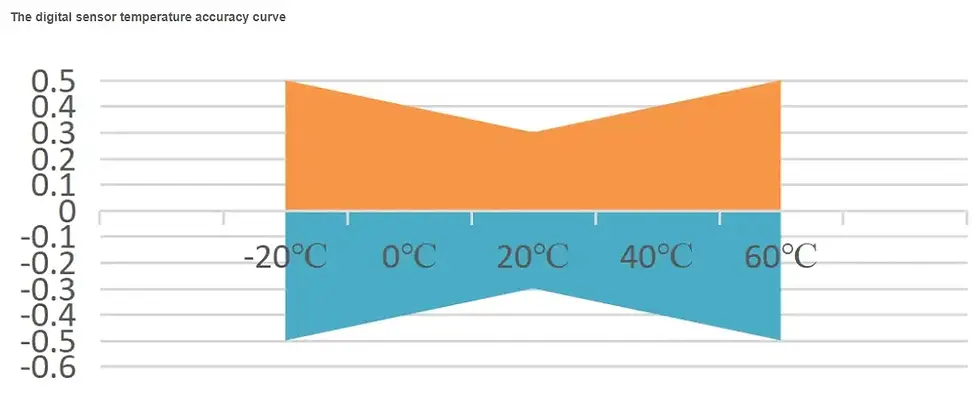 Thumbnail: Intrinsically Safe Temperature & Humidity Transmitter
