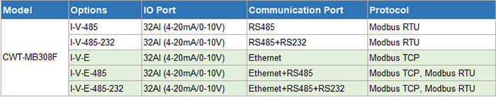 Thumbnail: Industrial Modbus Analogue Input Module – 32 Channels