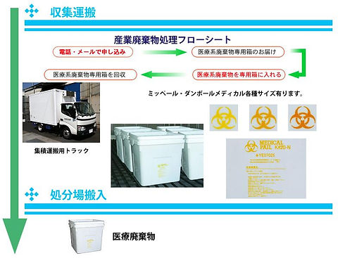産業廃棄物処理の流れ