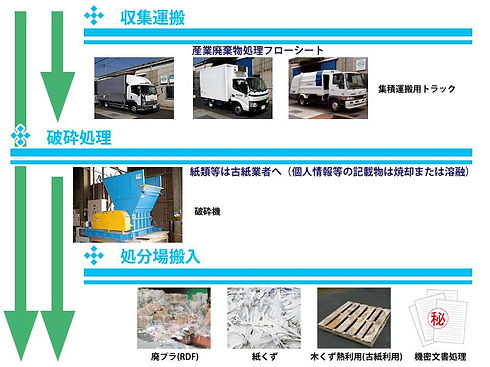医療廃棄物処理の流れ