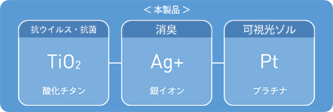抗ウイルス元素記号