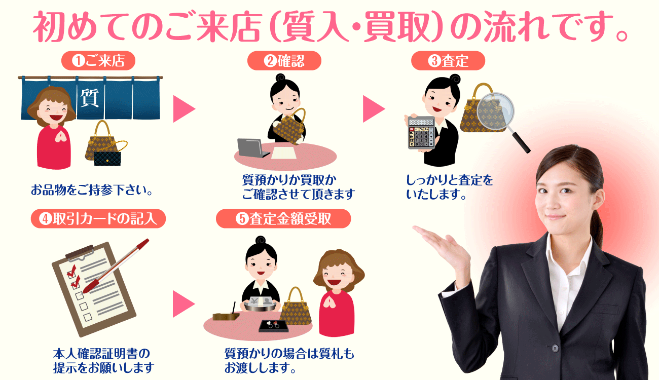 つるや質店買取の流れです