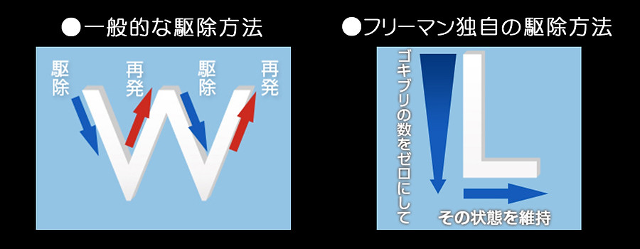 株式会社フリーマン 独自駆除方法