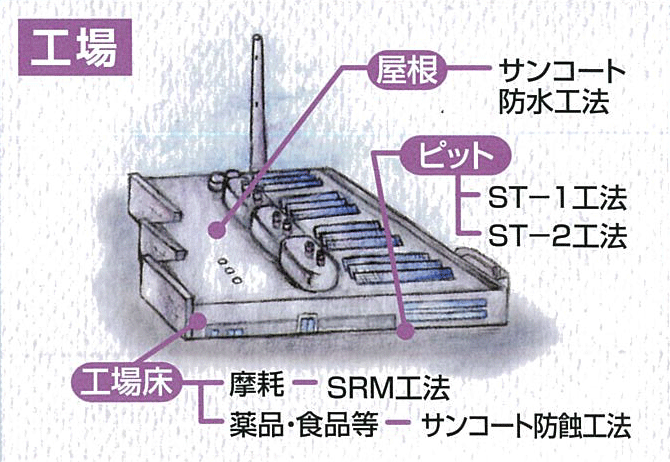 サンコート　工場