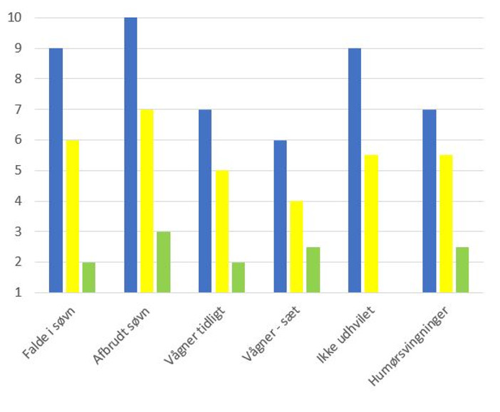 søvn og humørsvingninger