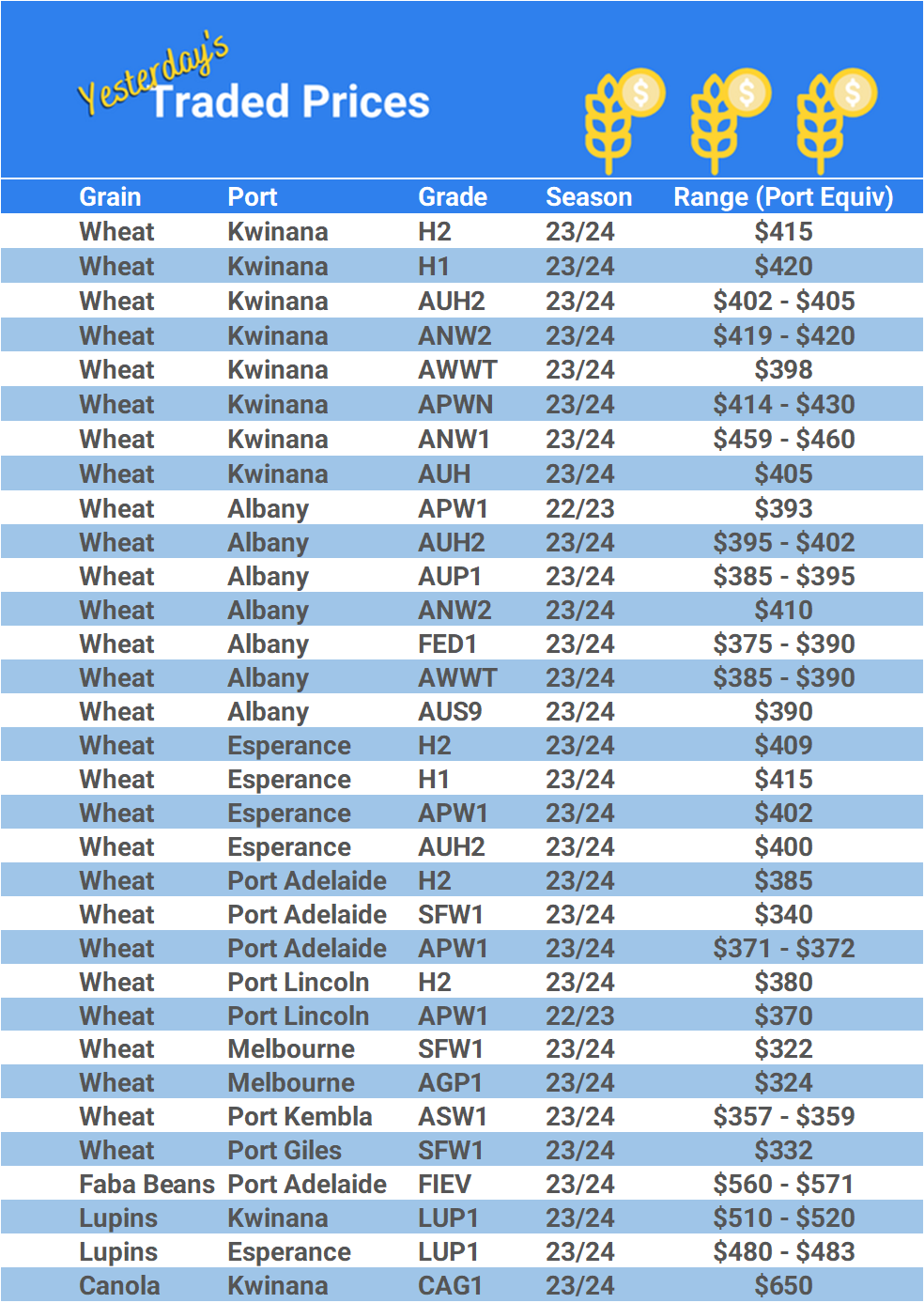Grain trade prices for Australia Grain (wheat, barley, Sorghum, Lupins, Canola, Faba Beans, Oats, Chickpeas and lentils)