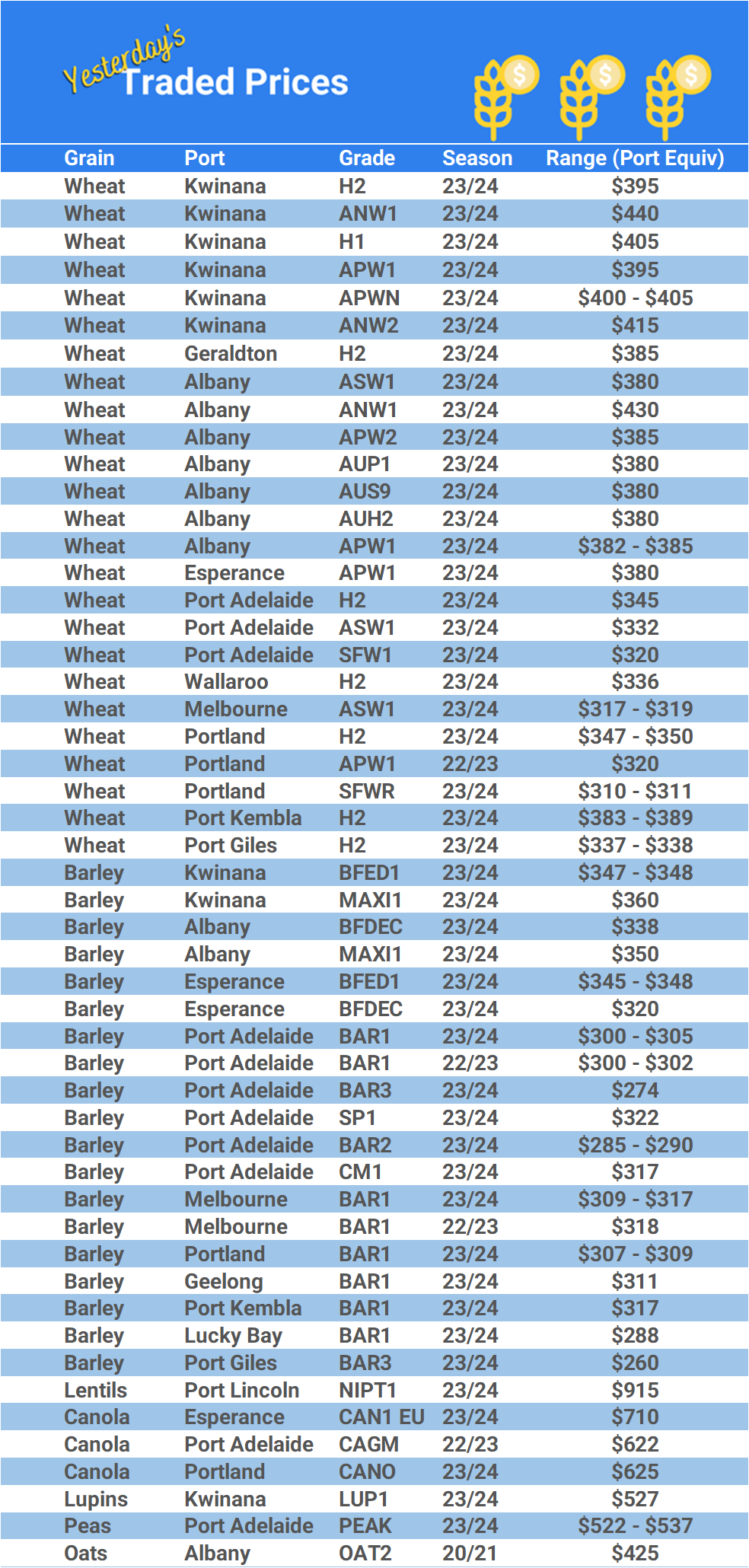 Grain trade prices for Australia Grain (wheat, barley, Sorghum, Lupins, Canola, Faba Beans, Oats, Chickpeas and lentils)