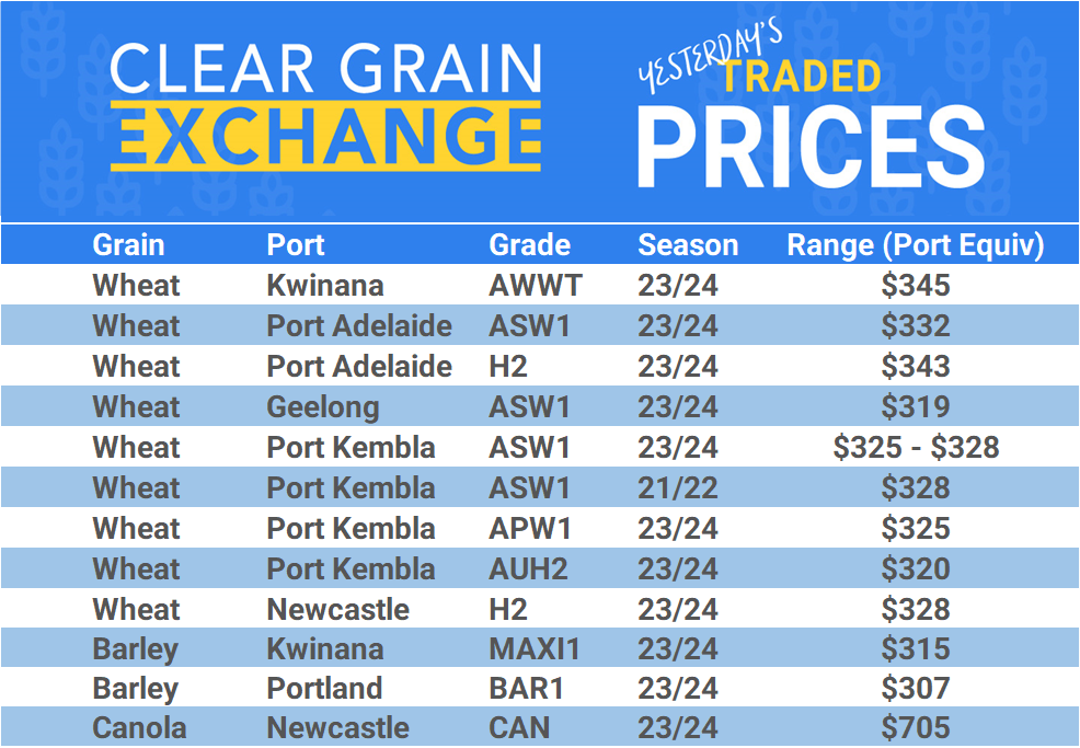 Grain trade prices for Australia Grain (wheat, barley, Sorghum, Lupins, Canola, Faba Beans, Oats, Chickpeas and lentils)