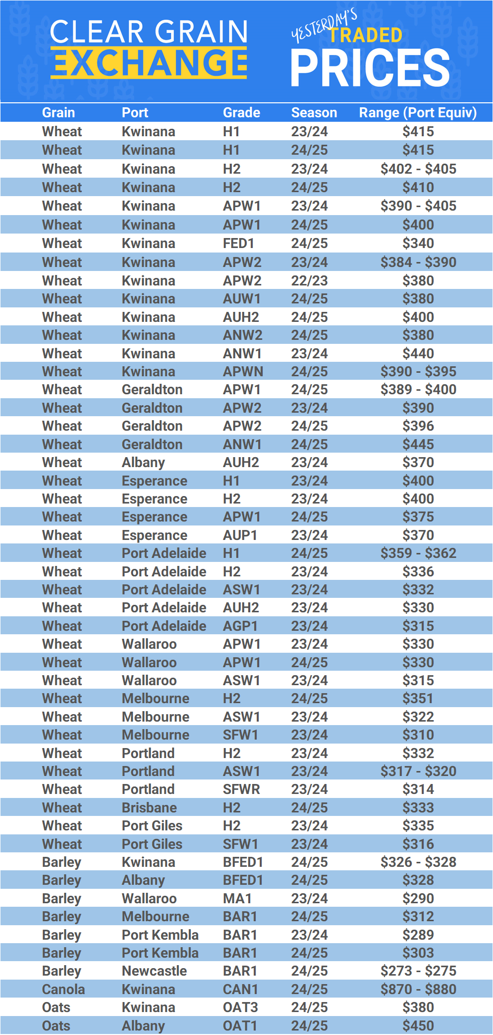 Grain trade prices for Australia Grain (wheat, barley, Sorghum, Lupins, Canola, Faba Beans, Oats, Chickpeas and lentils)