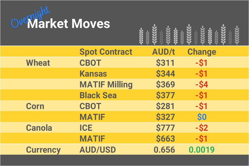 Grain Report Monday - 27th November