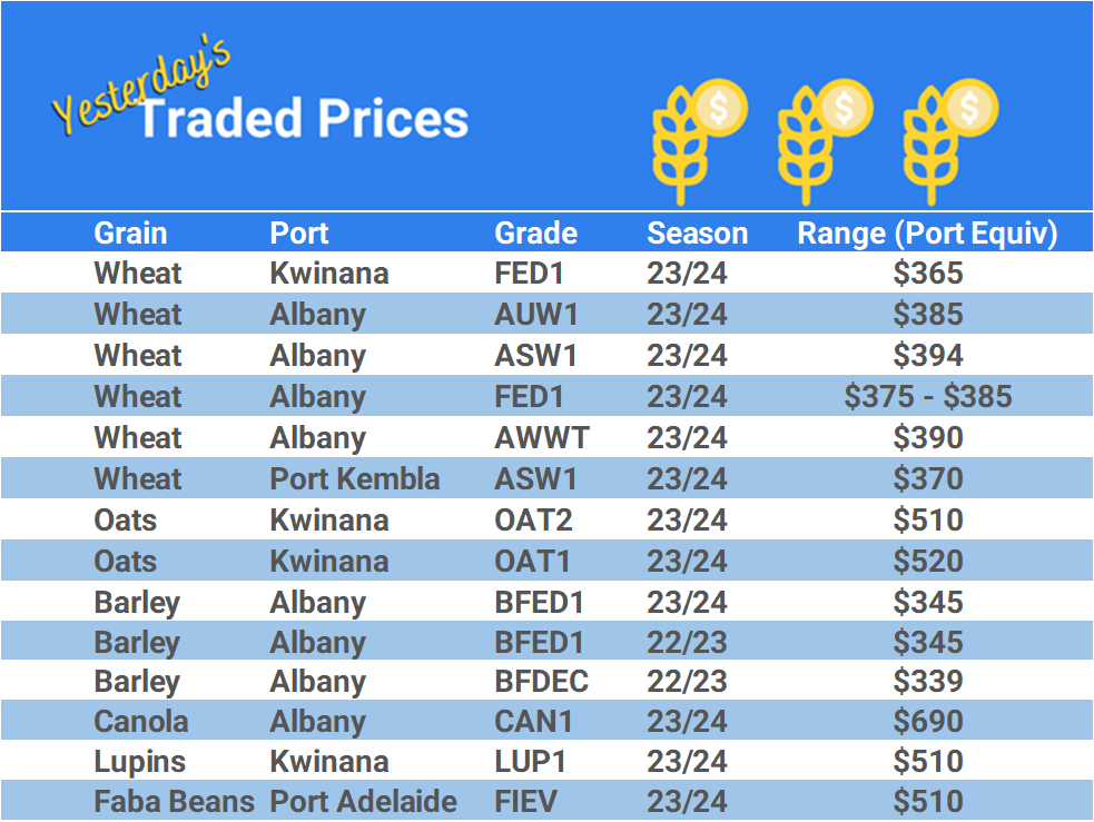 Grain trade prices for Australia Grain (wheat, barley, Sorghum, Lupins, Canola, Faba Beans, Oats, Chickpeas and lentils)