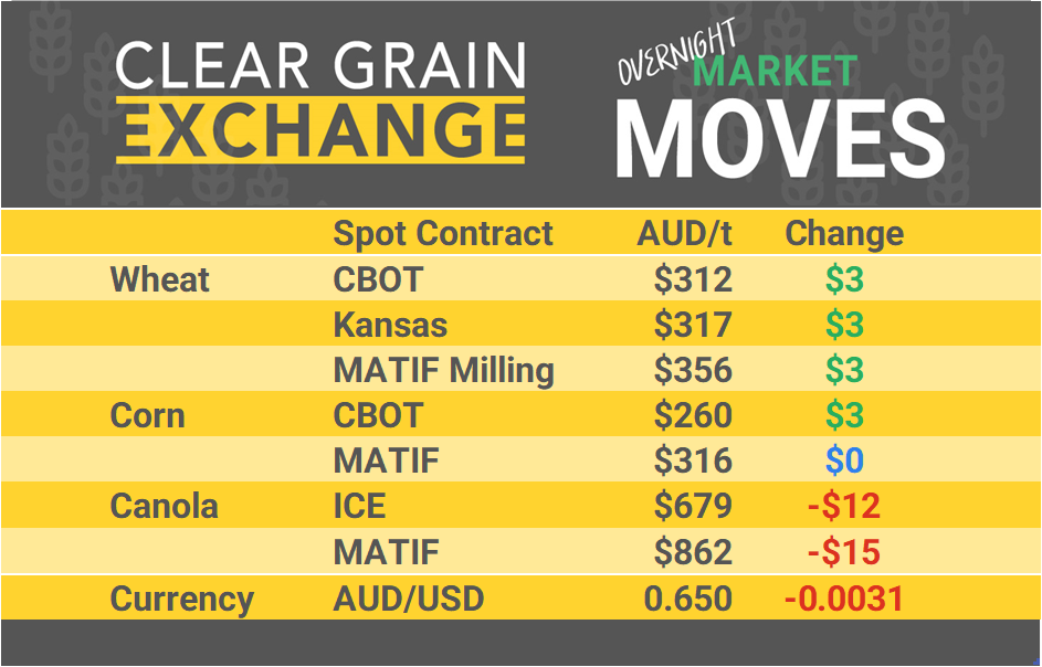 Grain Report Thursday - 21st November