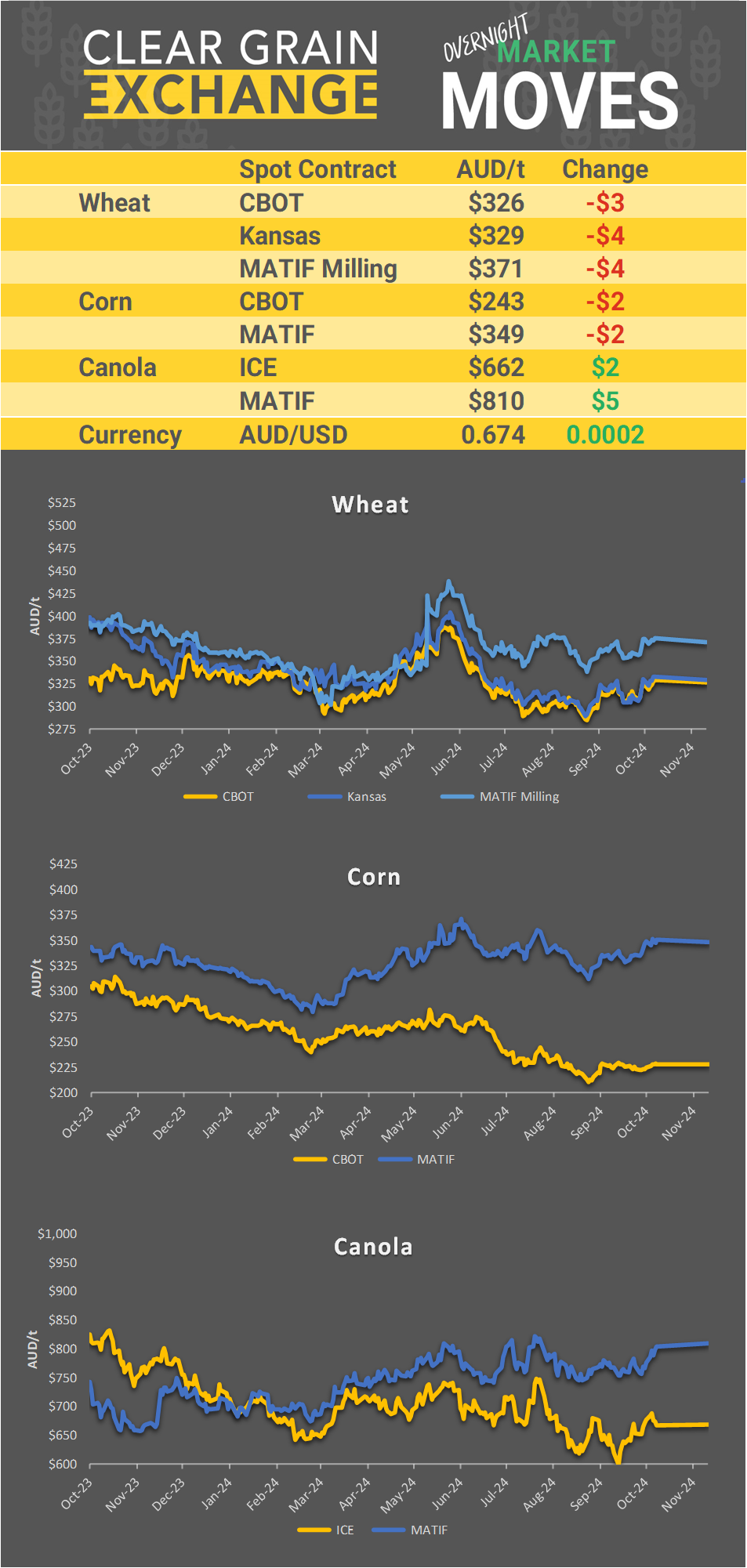 Chart including Wheat CBOT prices, Wheat Black Sea prices, Canola ICE prices and Canola MATIF prices