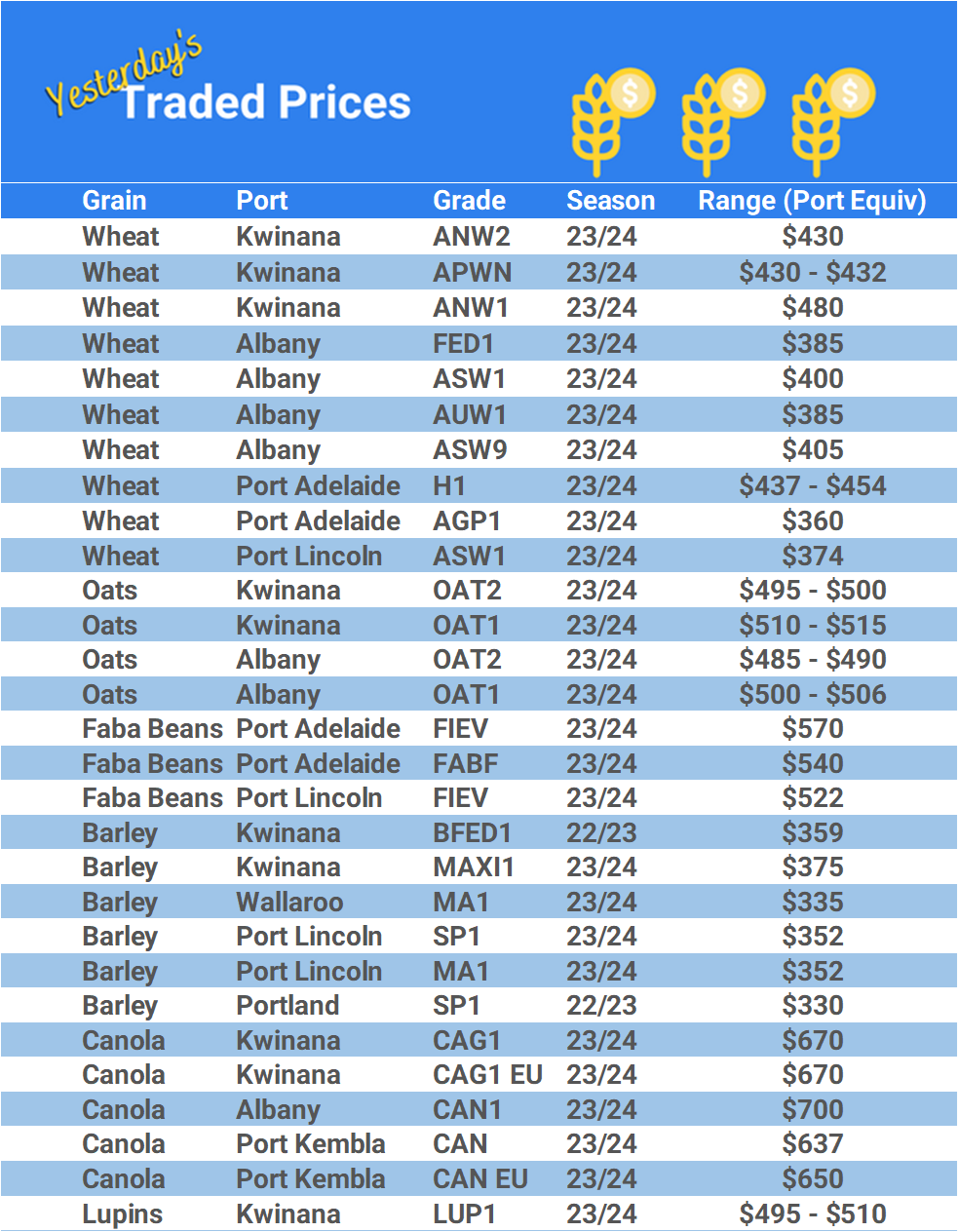 Chart including Wheat CBOT prices, Wheat Black Sea prices, Canola ICE prices and Canola MATIF prices