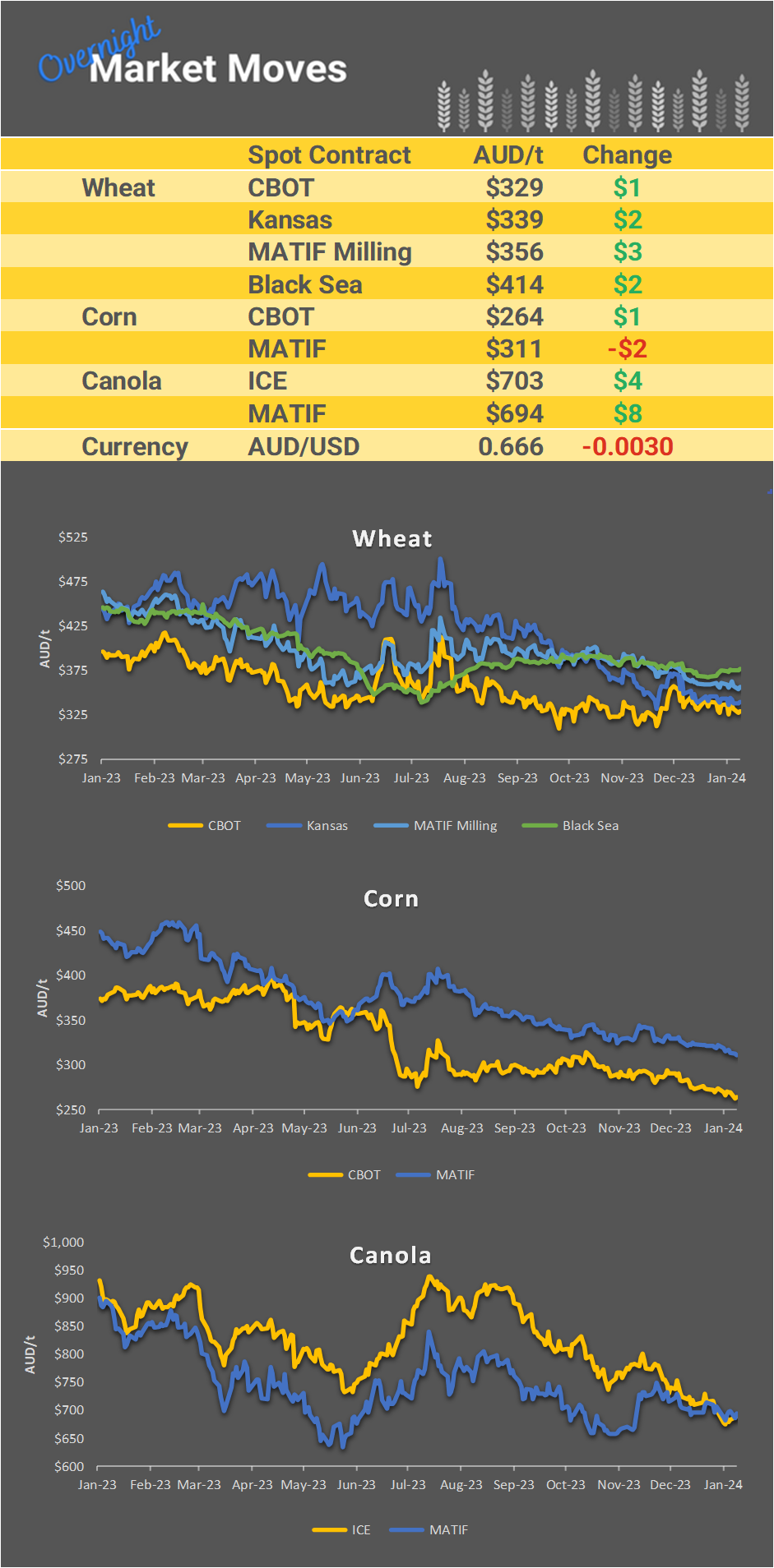 Chart including Wheat CBOT prices, Wheat Black Sea prices, Canola ICE prices and Canola MATIF prices