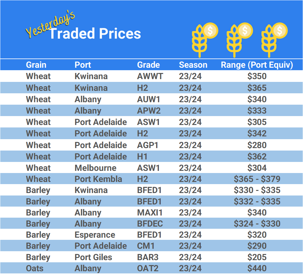 Grain trade prices for Australia Grain (wheat, barley, Sorghum, Lupins, Canola, Faba Beans, Oats, Chickpeas and lentils)