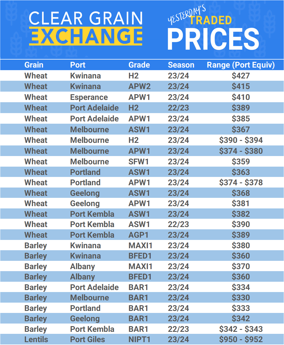 Grain trade prices for Australia Grain (wheat, barley, Sorghum, Lupins, Canola, Faba Beans, Oats, Chickpeas and lentils)