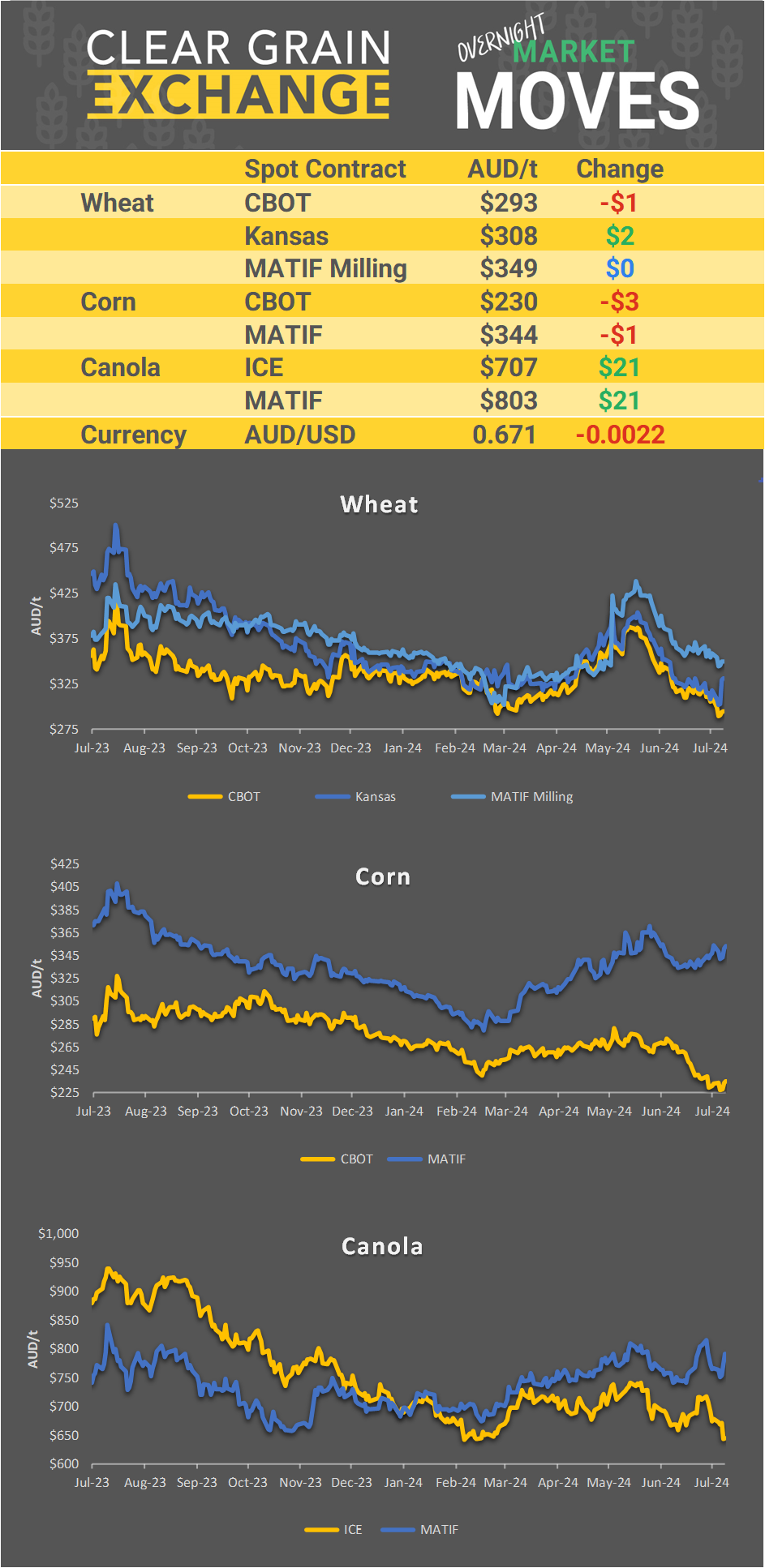 Chart including Wheat CBOT prices, Wheat Black Sea prices, Canola ICE prices and Canola MATIF prices