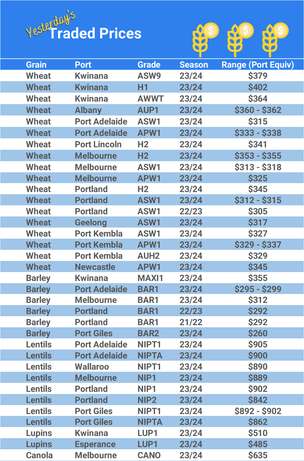 Grain trade prices for Australia Grain (wheat, barley, Sorghum, Lupins, Canola, Faba Beans, Oats, Chickpeas and lentils)