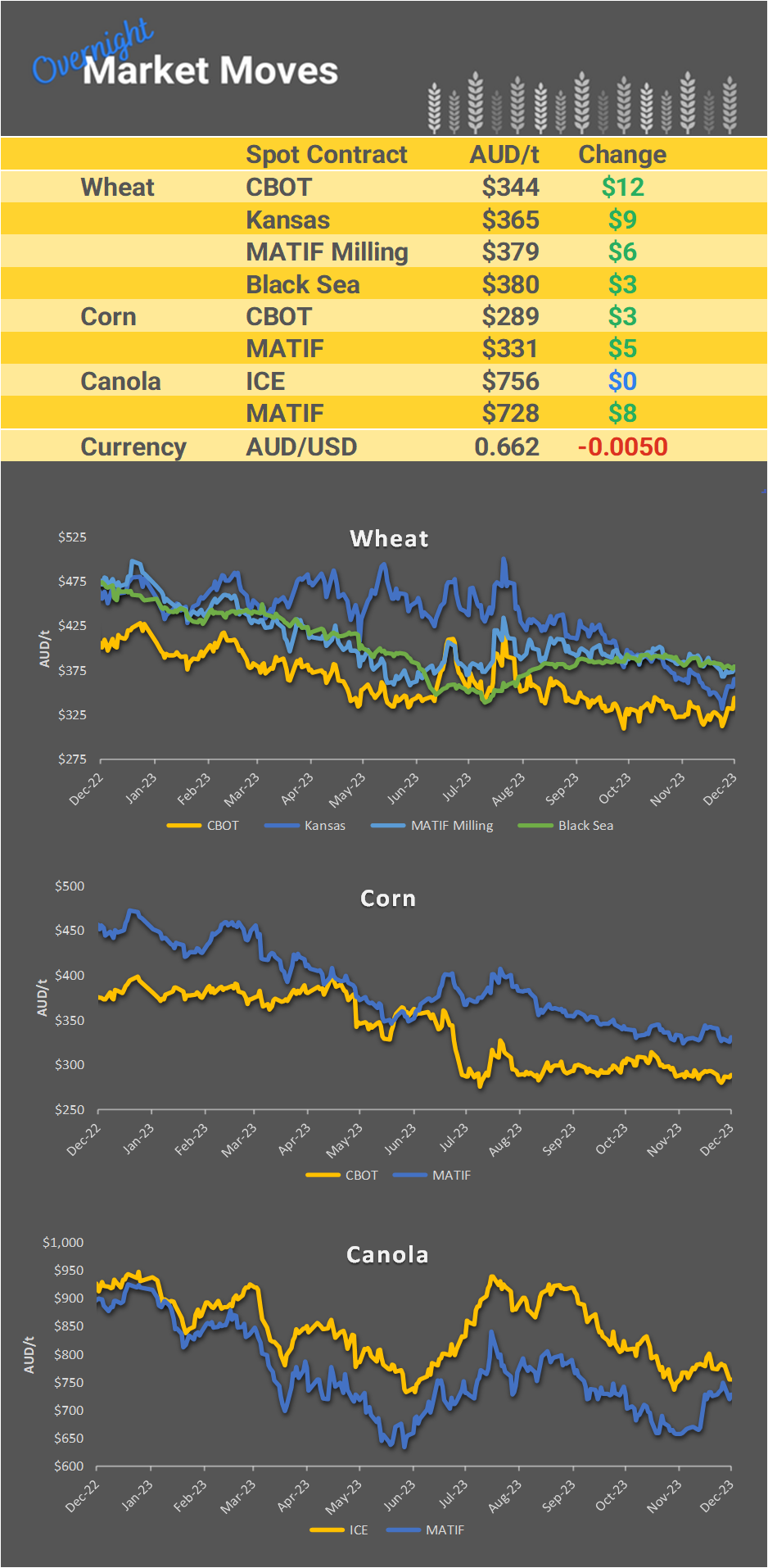 Chart including Wheat CBOT prices, Wheat Black Sea prices, Canola ICE prices and Canola MATIF prices