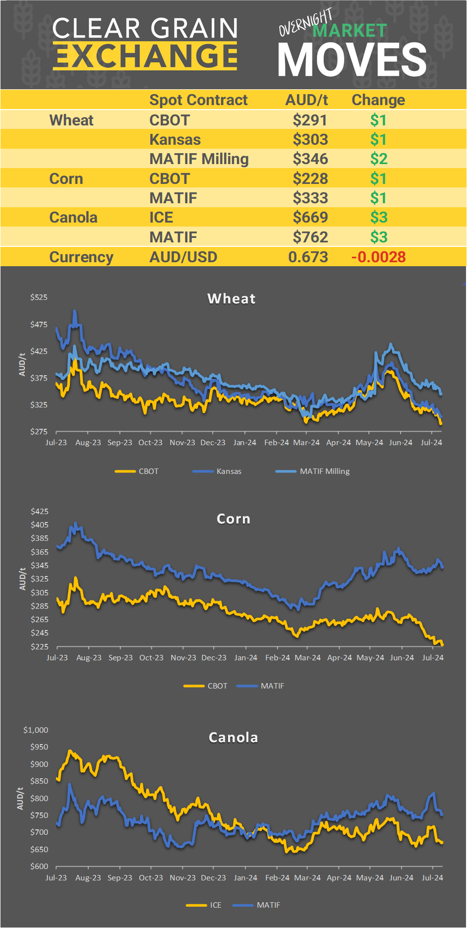 Chart including Wheat CBOT prices, Wheat Black Sea prices, Canola ICE prices and Canola MATIF prices
