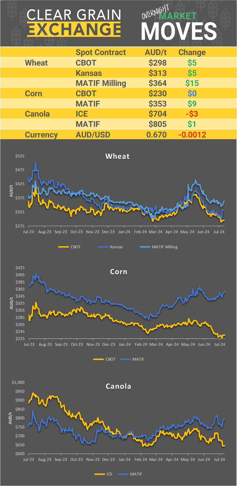 Chart including Wheat CBOT prices, Wheat Black Sea prices, Canola ICE prices and Canola MATIF prices